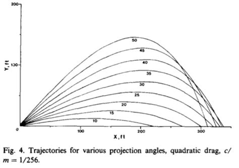 9 Degree Drivers Vs 9.5°, 10.5°, 12° (Chart Included).